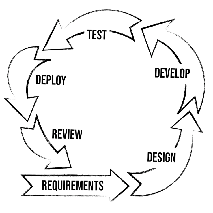 Image depicts circular diagram of scrum lifecycle: Requirements, Design, Develop, Test, Deploy, Review.
